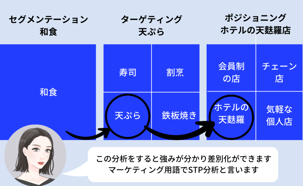 セグメンテーション